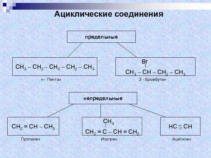 Ациклические соединения предельные Br СН 3 – СН 2 – СН 3 – СН