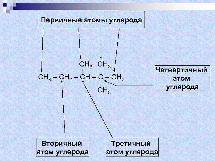 Первичные атомы углерода СН 3 – СН 2 – СН 3 СН 3 Вторичный