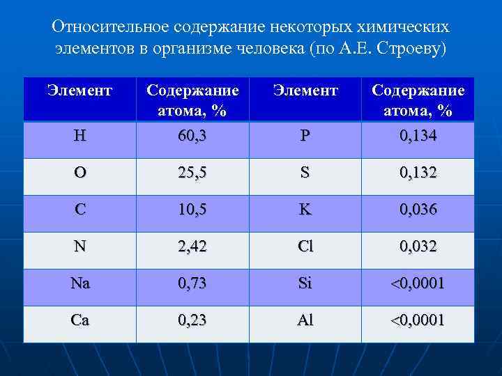 Химический состав организма химические элементы