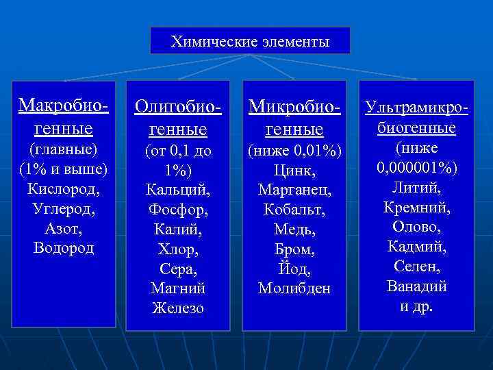 Химические элементы Макробиогенные Олигобиогенные Микробиогенные (главные) (1% и выше) Кислород, Углерод, Азот, Водород (от