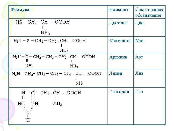 Формула Название Сокращенное обозначение Цистеин Цис Метионин Мет Аргинин Арг Лизин Лиз Гистидин Гис