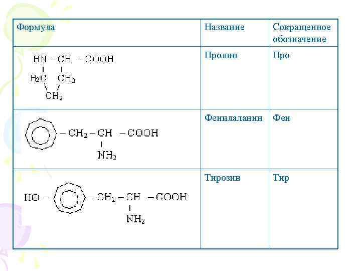 Формула Название Сокращенное обозначение Пролин Про Фенилаланин Фен Тирозин Тир 