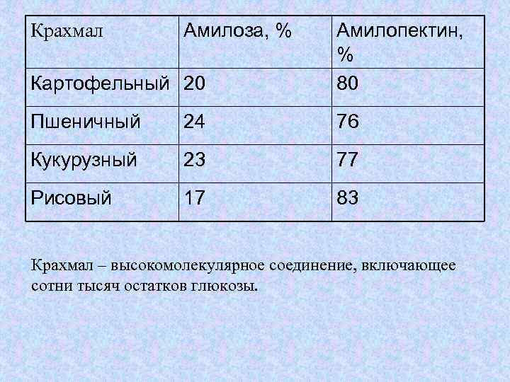 Картофельный 20 Амилопектин, % 80 Пшеничный 24 76 Кукурузный 23 77 Рисовый 17 83