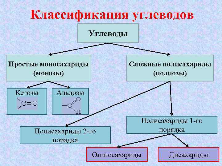 Классификация углеводов. Классификация углеводов: 1.моносахариды. Классификация углеводов альдозы. Классификация углеводов полисахариды. Классификация углеводов моносахариды дисахариды и полисахариды.