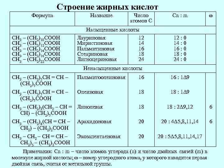 В состав животного жира входят кислоты