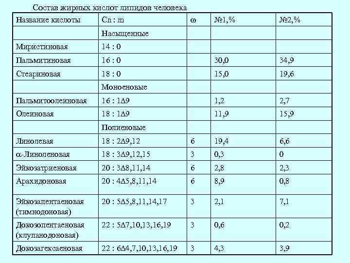 Состав кислоты. Формулы жирных кислот биохимия. Кислоты в организме человека таблица. Состав жирных кислот. Жирные кислоты названия.