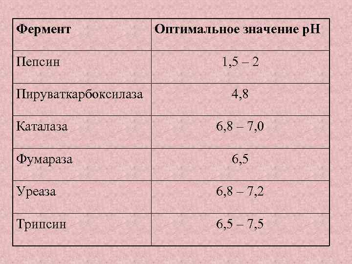 Фермент Пепсин Пируваткарбоксилаза Оптимальное значение р. Н 1, 5 – 2 4, 8 Каталаза