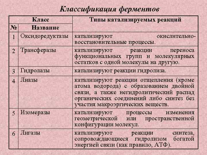 Классификация ферментов Класс № Название 1 Оксидоредуктазы 2 Трансферазы 3 Гидролазы 4 Лиазы 5