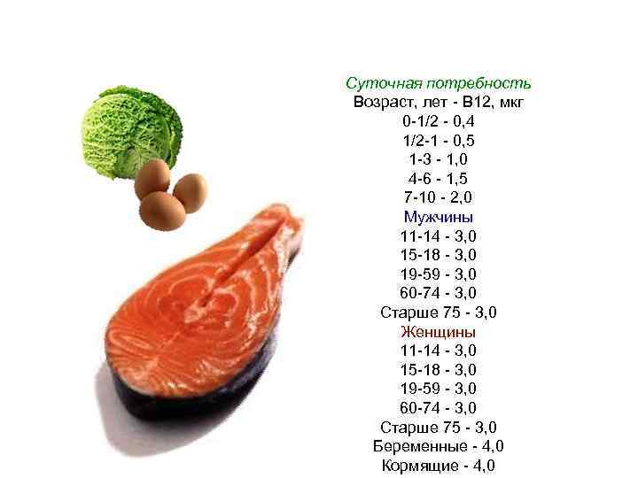 Суточная потребность Возраст, лет - В 12, мкг 0 -1/2 - 0, 4 1/2