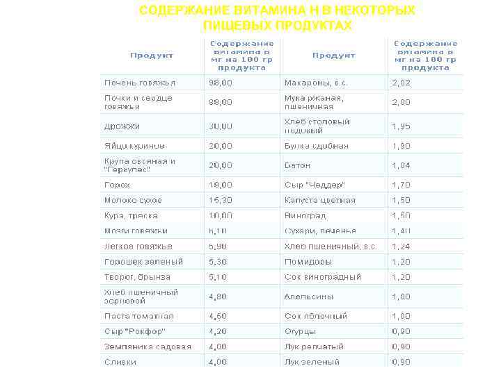 СОДЕРЖАНИЕ ВИТАМИНА Н В НЕКОТОРЫХ ПИЩЕВЫХ ПРОДУКТАХ 