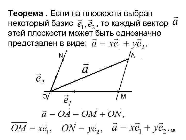 Каждому вектору. Базис на плоскости доказательство. Теорема о базисе на плоскости. Базис на плоскости теорема с доказательством. Теорема о разложении вектора по базису на плоскости.