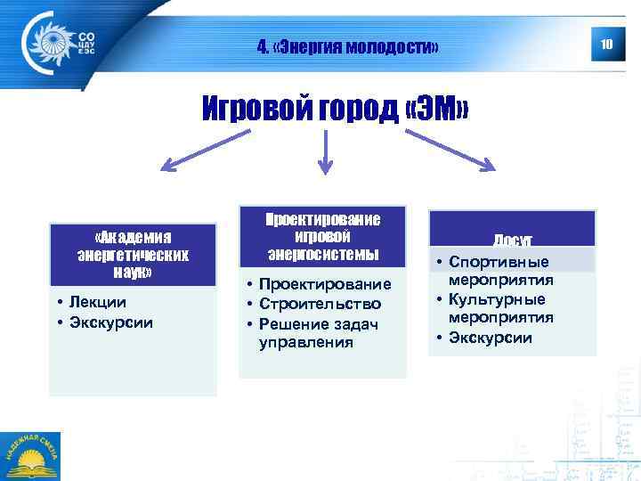 4. «Энергия молодости» Игровой город «ЭМ» «Академия энергетических наук» • Лекции • Экскурсии Проектирование