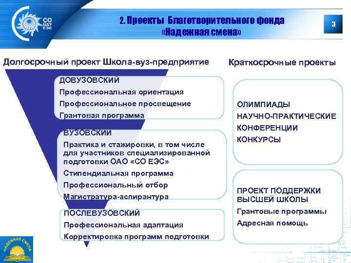 2. Проекты Благотворительного фонда «Надежная смена» Долгосрочный проект Школа-вуз-предприятие 3 Краткосрочные проекты ДОВУЗОВСКИЙ Профессиональная