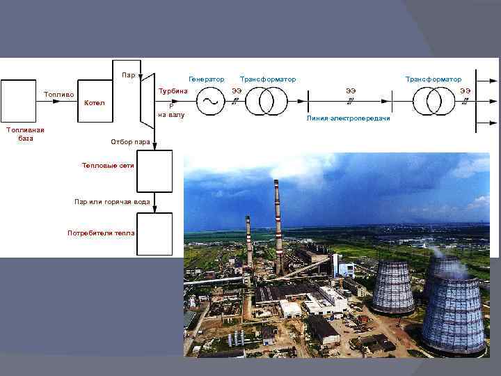 Пар Турбина Топливо Котел Топливная база Генератор P на валу Трансформатор ЭЭ ЭЭ Линия