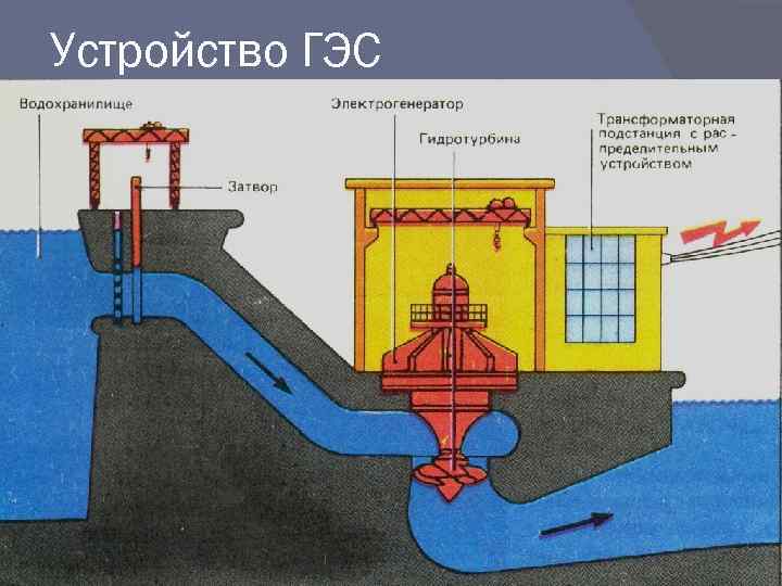 Устройство ГЭС 