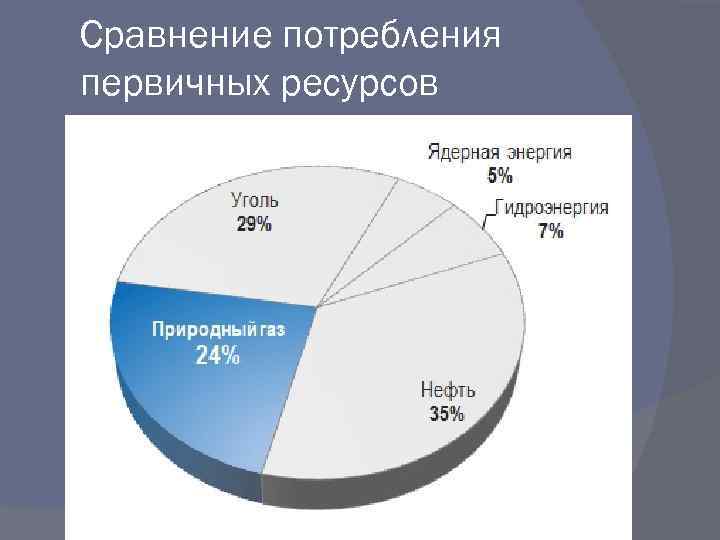 Сравнение потребления первичных ресурсов 