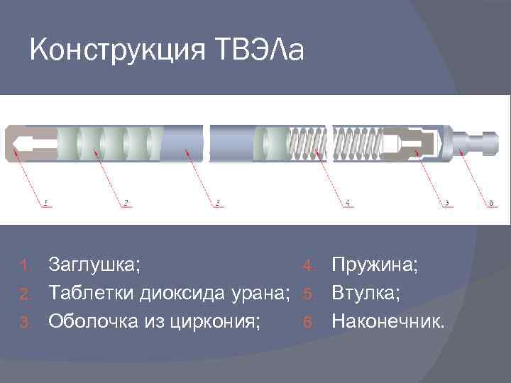 Конструкция ТВЭЛа 4. Пружина; Заглушка; 2. Таблетки диоксида урана; 5. Втулка; 6. Наконечник. 3.