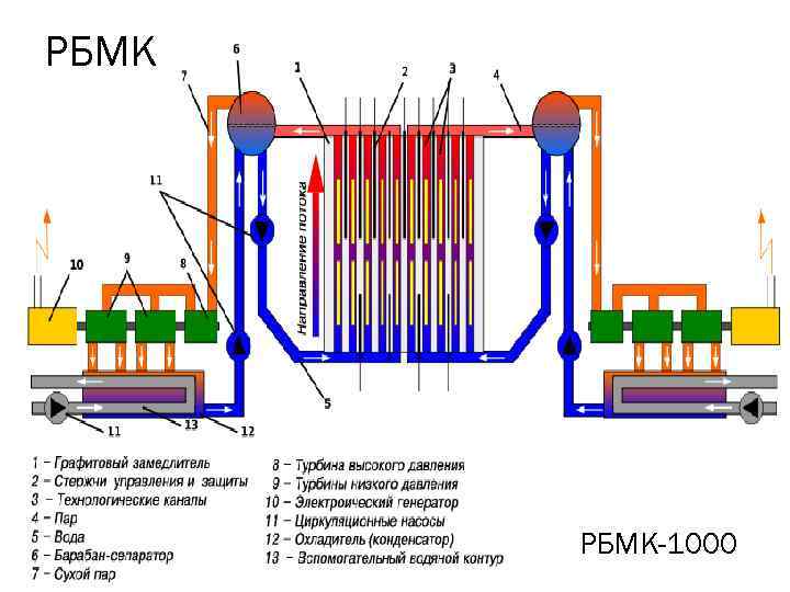 РБМК-1000 