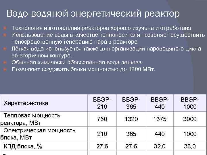 Водо-водяной энергетический реактор Технология изготовления реакторов хорошо изучена и отработана. Использование воды в качестве