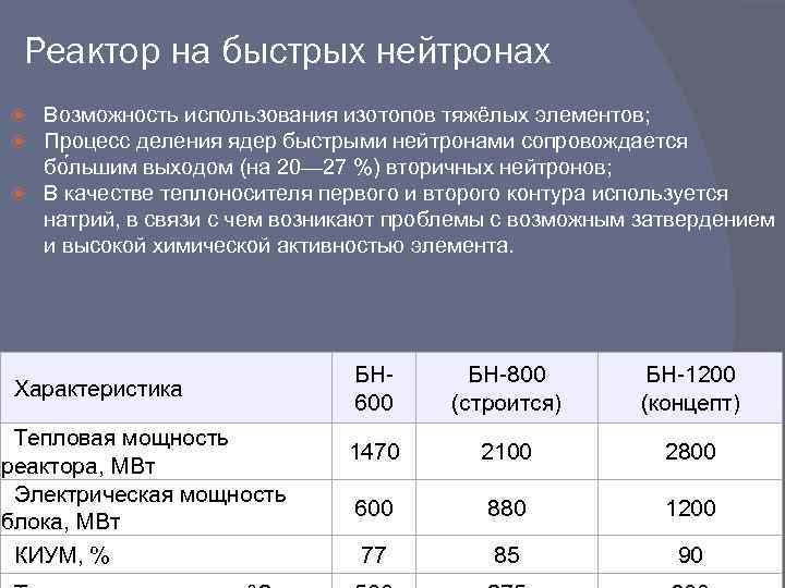 Реактор на быстрых нейтронах Возможность использования изотопов тяжёлых элементов; Процесс деления ядер быстрыми нейтронами