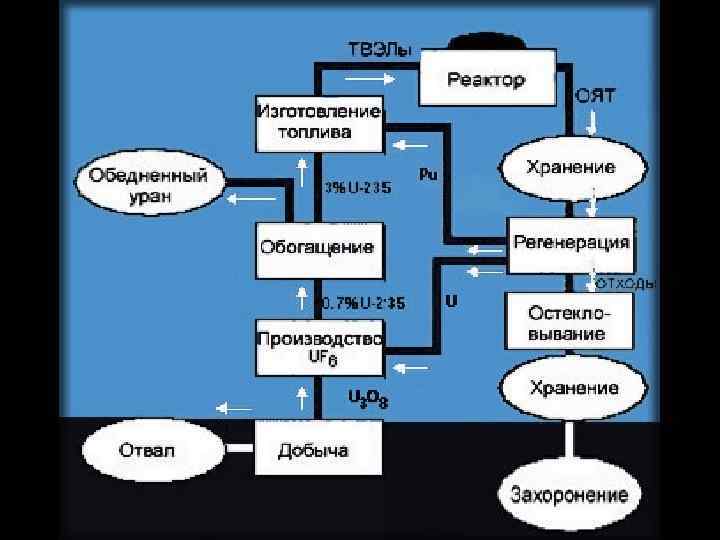 Ядерный топливный цикл картинки