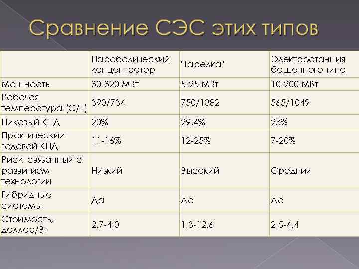 Эффективность электростанции. КПД СЭС. КПД солнечных электростанций. Типы электростанций по мощности. Коэффициент полезного действия солнечных электростанций.