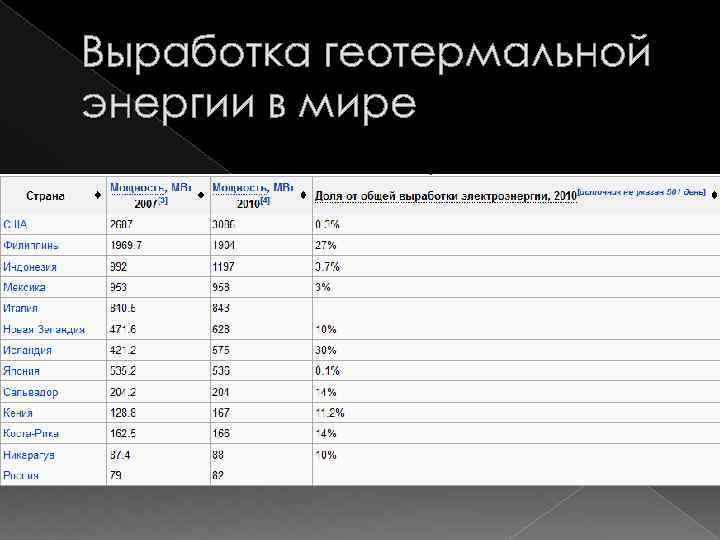 Выработка геотермальной энергии в мире 