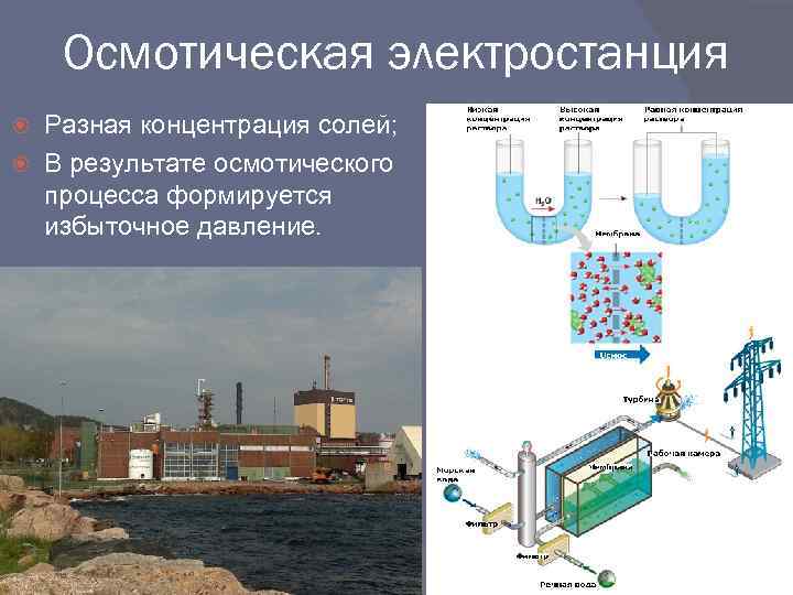 Осмотическая электростанция Разная концентрация солей; В результате осмотического процесса формируется избыточное давление. 