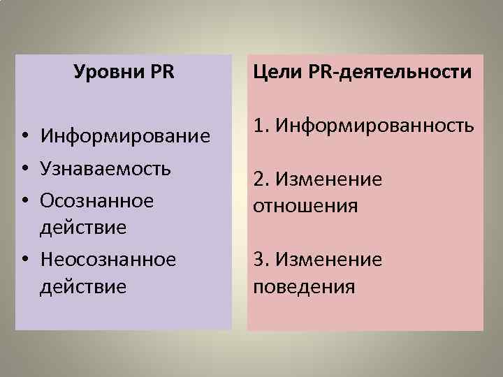 Уровни PR • Информирование • Узнаваемость • Осознанное действие • Неосознанное действие Цели PR-деятельности