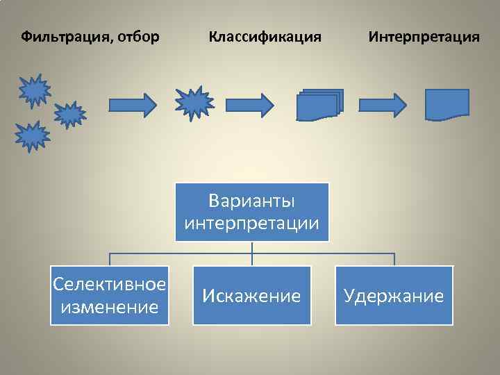 Фильтрация, отбор Классификация Интерпретация Варианты интерпретации Селективное изменение Искажение Удержание 