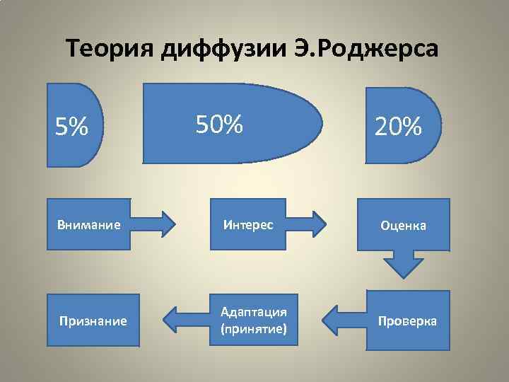 Потребители инноваций. Теории диффузии инноваций Эверетта Роджерса. Эверетт Роджерс. Модель Роджерса.