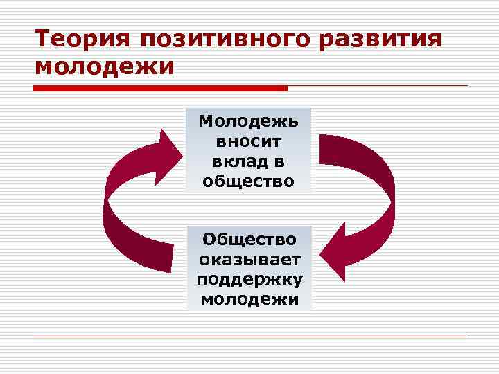 Теория позитивного развития молодежи Молодежь вносит вклад в общество Общество оказывает поддержку молодежи 