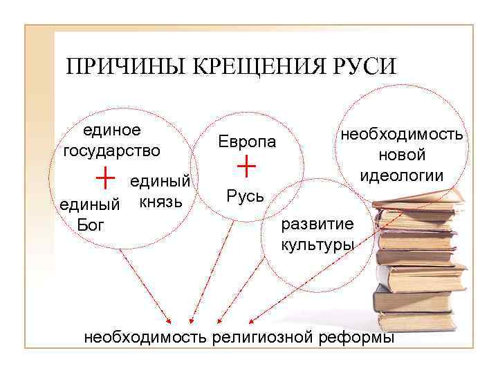 ПРИЧИНЫ КРЕЩЕНИЯ РУСИ единое государство единый князь Бог Европа необходимость новой идеологии Русь развитие