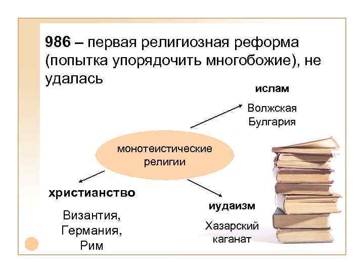 986 – первая религиозная реформа (попытка упорядочить многобожие), не удалась ислам Волжская Булгария монотеистические