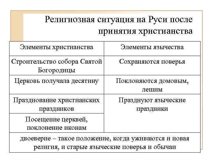 Религиозная ситуация на Руси после принятия христианства Элементы язычества Строительство собора Святой Богородицы Сохраняются