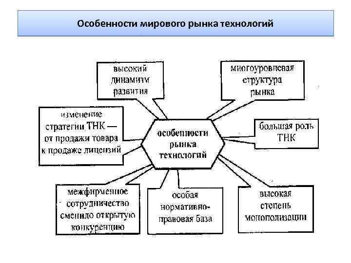 Особенности мирового рынка технологий 