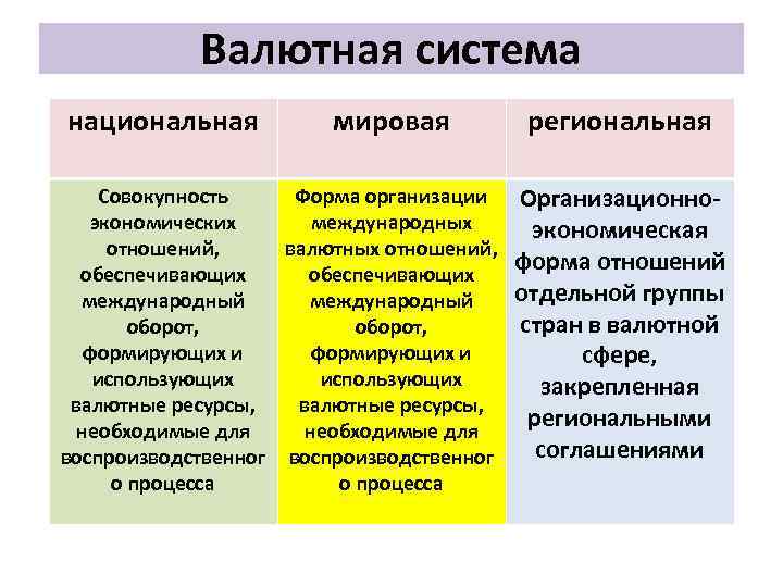 Валютная система национальная мировая Совокупность Форма организации экономических международных отношений, валютных отношений, обеспечивающих международный