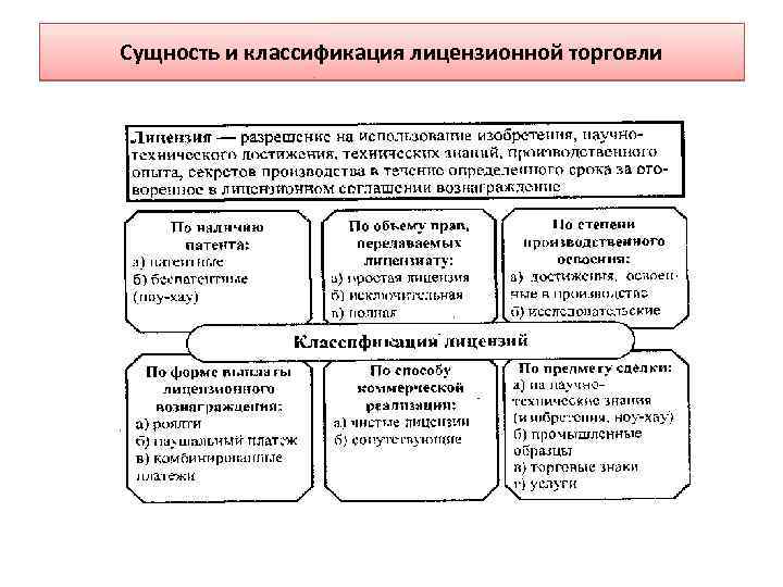 Сущность и классификация лицензионной торговли 