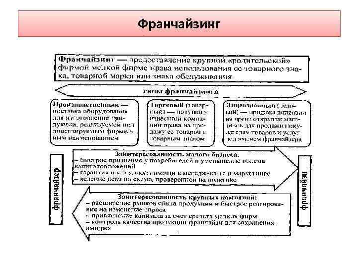 Франчайзинг 