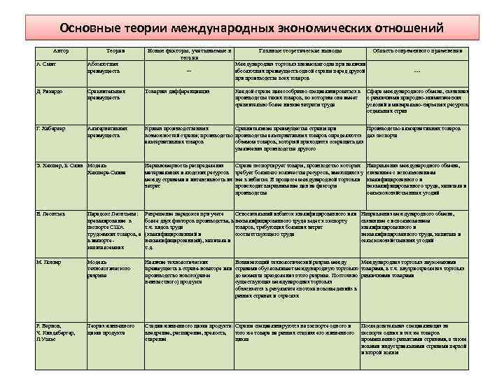 Международные экономические отношения теория. Классические теории мировой экономики кратко. Классическая теория международной экономики. Основные теории международных отношений таблица. Теории международных экономических отношений.