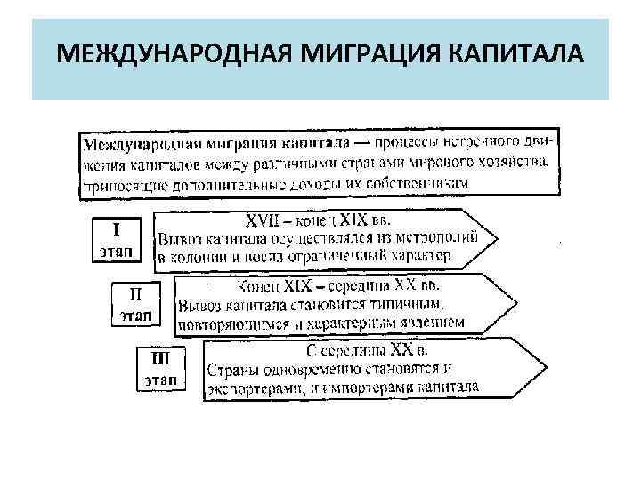 МЕЖДУНАРОДНАЯ МИГРАЦИЯ КАПИТАЛА 