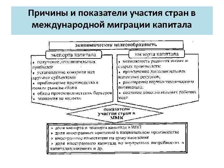 Причины и показатели участия стран в международной миграции капитала 