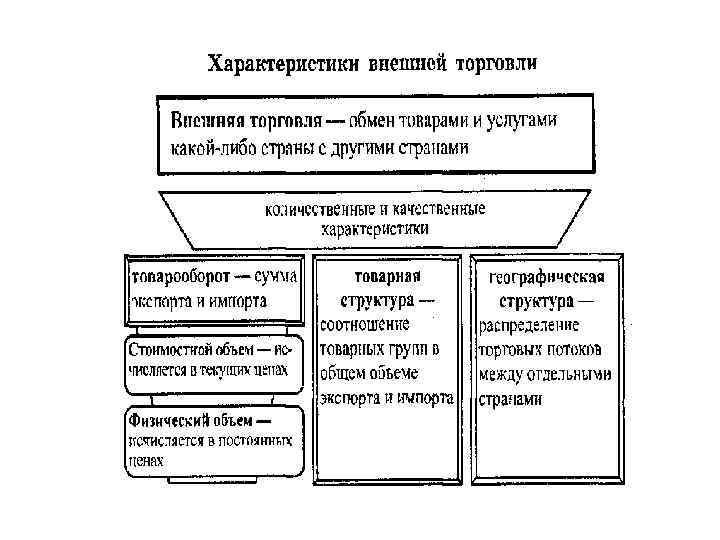 Товарооборот характеристика. Характеристика внешней торговли. Характеристики торговли. Характеристика внешней торговли мира. Количественные и качественные характеристики внешней торговли:.