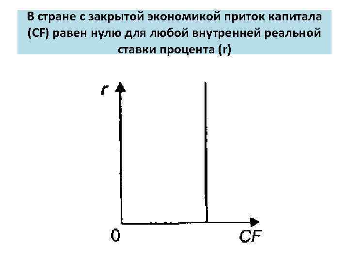 В стране с закрытой экономикой приток капитала (CF) равен нулю для любой внутренней реальной