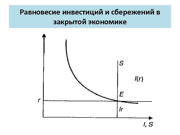 Равновесие инвестиций и сбережений в закрытой экономике 