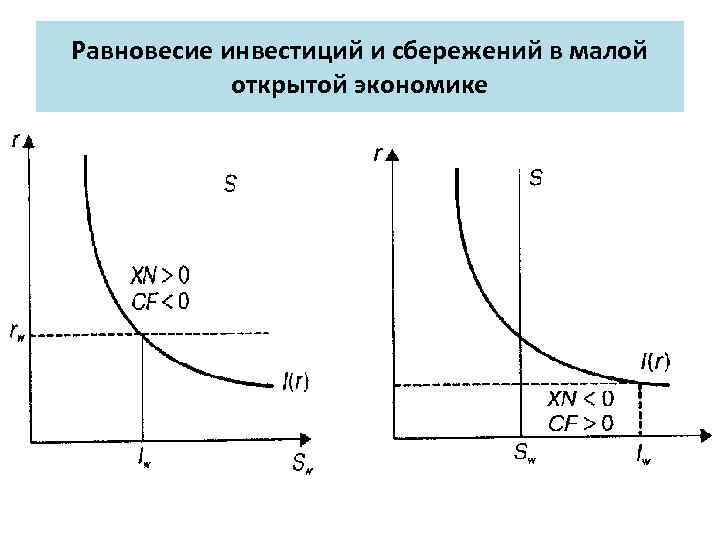 Модель равновесия сбережения. Равновесие инвестиций и сбережений. Модель малой открытой экономики. Кривая чистого экспорта. Инвестиции и сбережения в РФ.