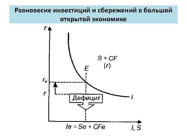 Равновесие инвестиций и сбережений в большой открытой экономике 