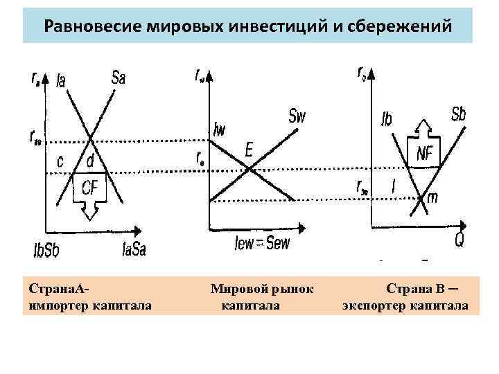 Равновесие мировых инвестиций и сбережений Страна. А импортер капитала Мировой рынок капитала Страна В