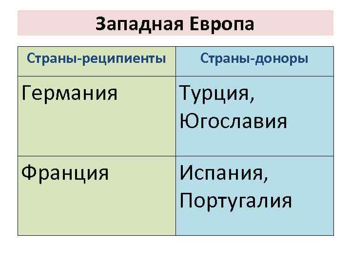 Западная европа в мировом хозяйстве. Страны доноры и страны реципиенты. Страны доноры рабочей силы. Страны реципиенты это. Страны доноры рабочей силы и страны принимающие.