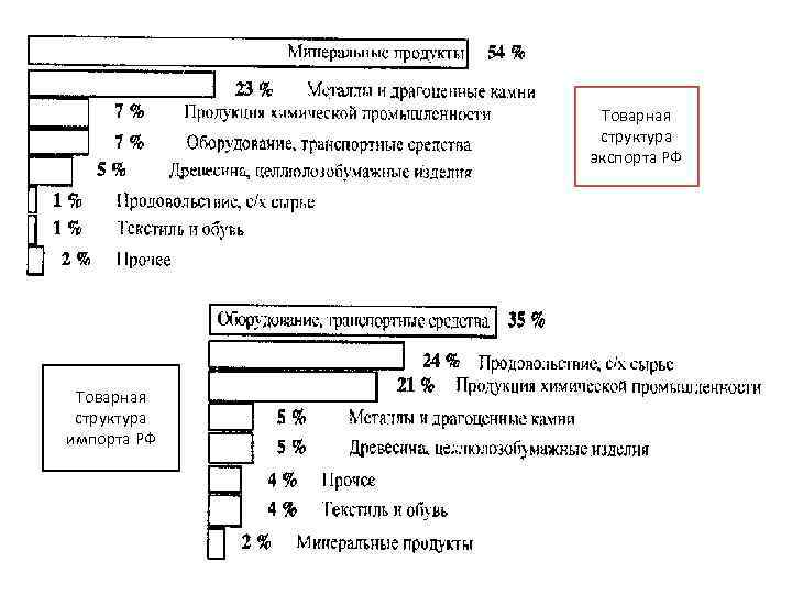 Товарная структура экспорта РФ Товарная структура импорта РФ 